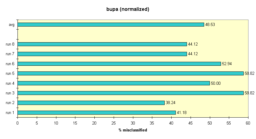 results for agglomerative-nearest-neighbor on bupa-norm.