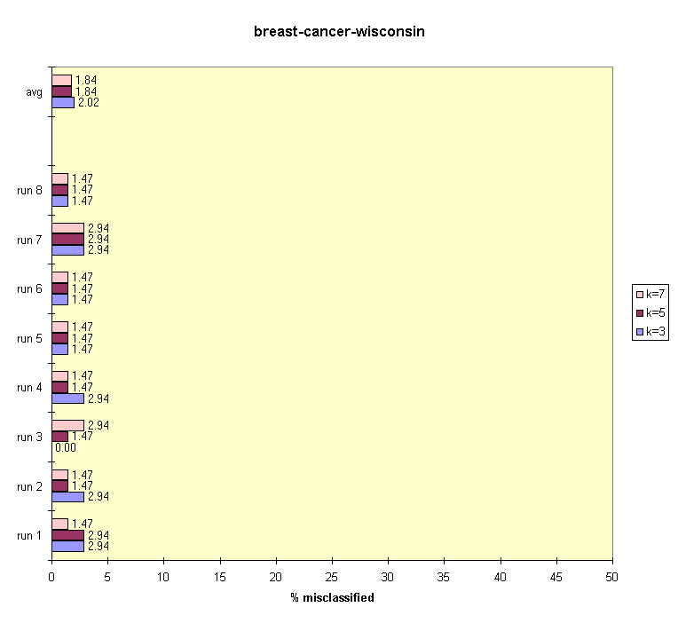 results for k-nearest-neighbor on breast-cancer-wisconsin.
