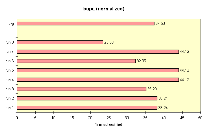results for nearest-neighbor on bupa-norm.