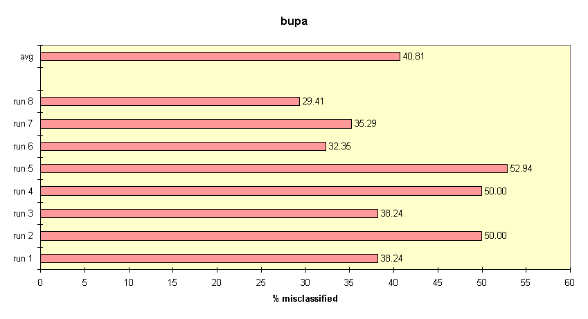 results for nearest-neighbor on bupa.