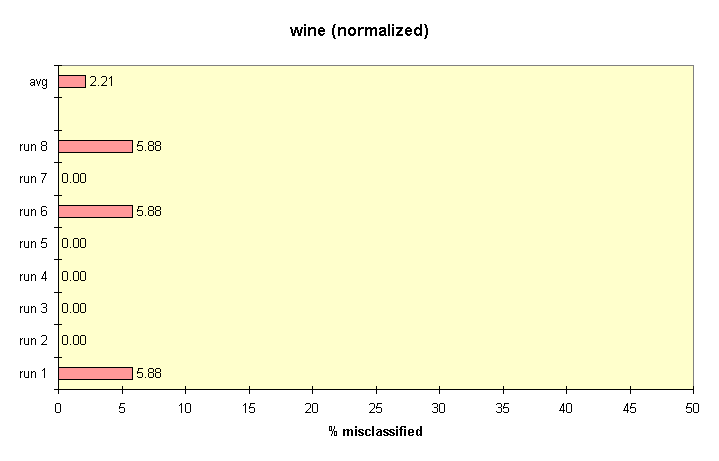 results for nearest-neighbor on wine-norm.
