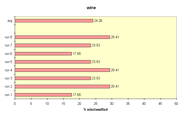 results for nearest-neighbor on wine.
