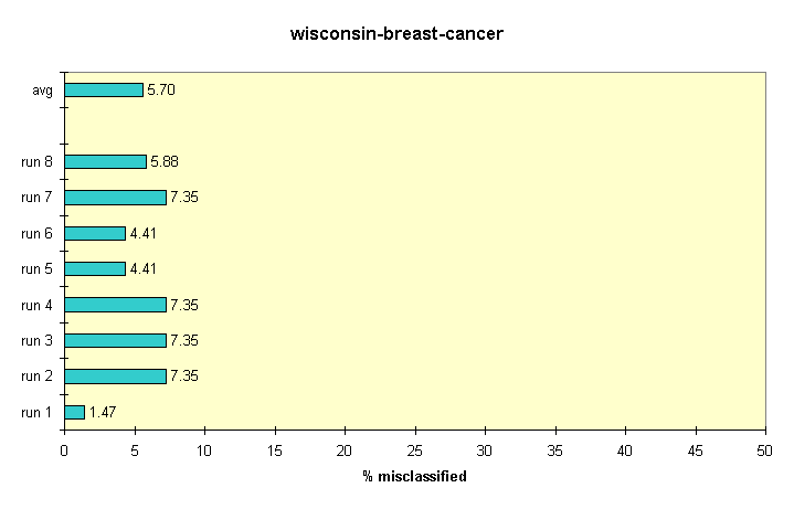 results for agglomerative-nearest-neighbor on breast-cancer-wisconsin.