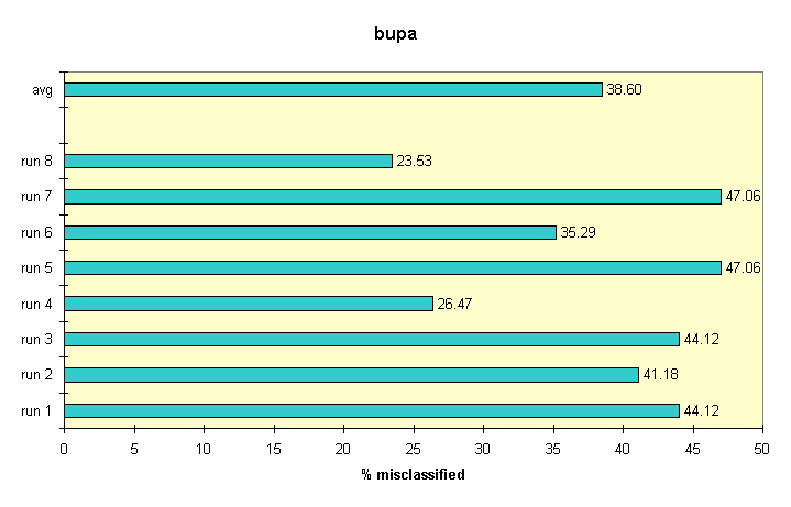 results for agglomerative-nearest-neighbor on bupa.