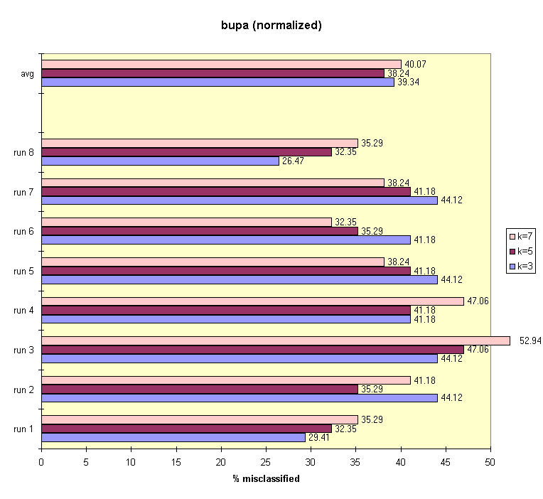 results for k-nearest-neighbor on bupa-norm.