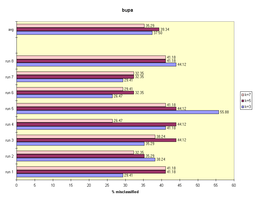 results for k-nearest-neighbor on bupa.