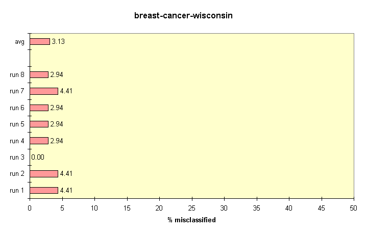 results for nearest-neighbor on breast-cancer-wisconsin.